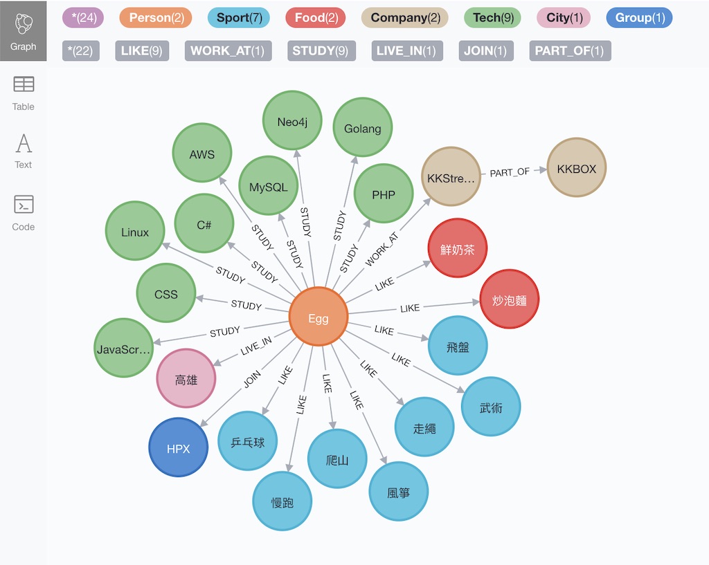 Neo4j 圖資料庫範例：Egg 個人知識圖